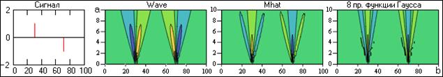 Вейвлет-преобразование простых сигналов - student2.ru