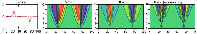 Вейвлет-преобразование простых сигналов - student2.ru