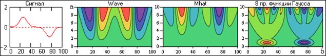 Вейвлет-преобразование простых сигналов - student2.ru