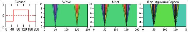 Вейвлет-преобразование простых сигналов - student2.ru