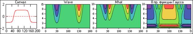 Вейвлет-преобразование простых сигналов - student2.ru
