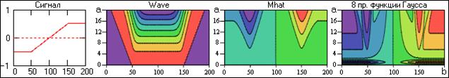 Вейвлет-преобразование простых сигналов - student2.ru