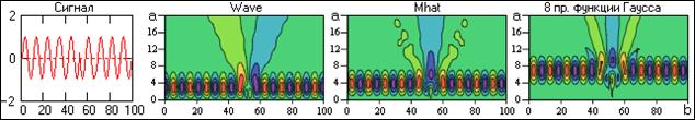 Вейвлет-преобразование простых сигналов - student2.ru