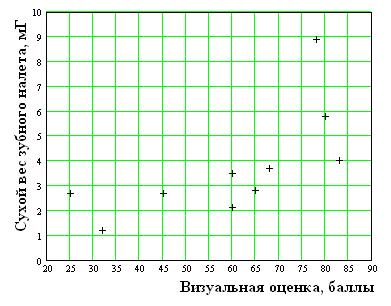 VI. Корреляционный анализ - student2.ru