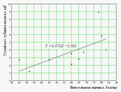 VI. Корреляционный анализ - student2.ru