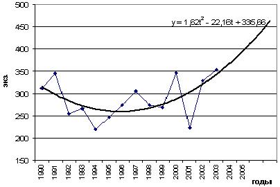Вид уравнения тенденции динамики - student2.ru