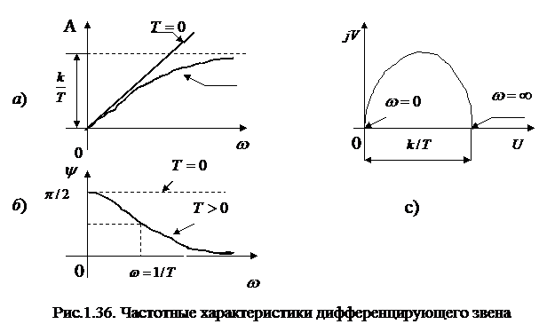 Видно, что аргумент и модуль частотной передаточной функции являются функциями частоты. - student2.ru