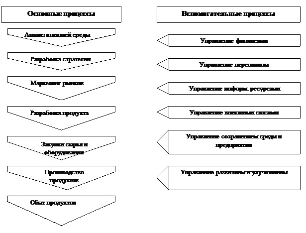 Виды бизнес-процессов. Технология управления процессами - student2.ru