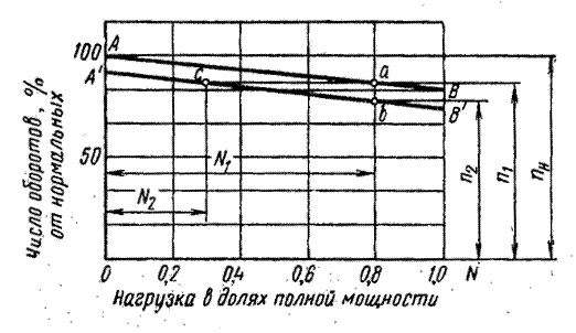 Виды характеристик регулирования - student2.ru