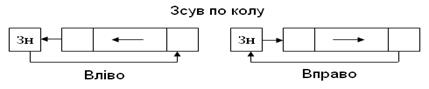 Виконання операцій додавання та віднімання чисел з ФК - student2.ru