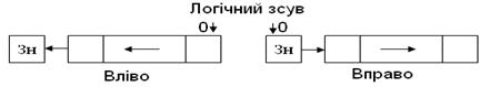 Виконання операцій додавання та віднімання чисел з ФК - student2.ru