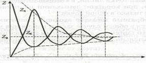 Входное сопротивление однородной линии. Уравнения графики распределения сопротивления вдоль линии в различных режимах - student2.ru