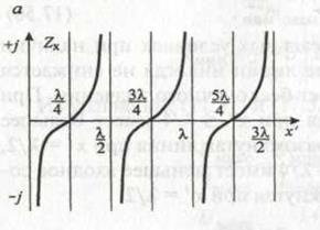 Входное сопротивление однородной линии. Уравнения графики распределения сопротивления вдоль линии в различных режимах - student2.ru