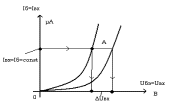 Входные характеристики БТ в схеме с общей базой - student2.ru