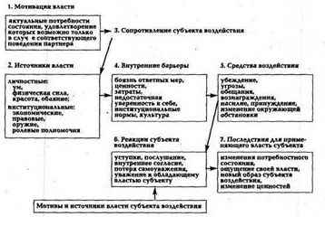 власть и социальный контроль - student2.ru