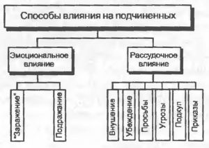 Власть и влияние в организации - student2.ru