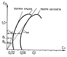 влияние на аэродинамическое качество угла атаки. - student2.ru