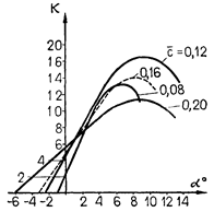 влияние на аэродинамическое качество угла атаки. - student2.ru