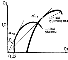 влияние на аэродинамическое качество угла атаки. - student2.ru