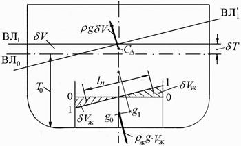 Влияние на остойчивость жидкого груза, имеющего свободную поверхность - student2.ru