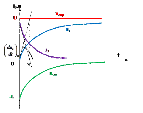 Влияние напряжения и параметров цепи на переходный процесс при включении катушки на постоянное напряжение - student2.ru