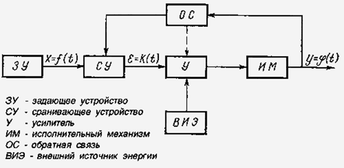 Влияние нелинейности объекта управления и пути уменьшения - student2.ru