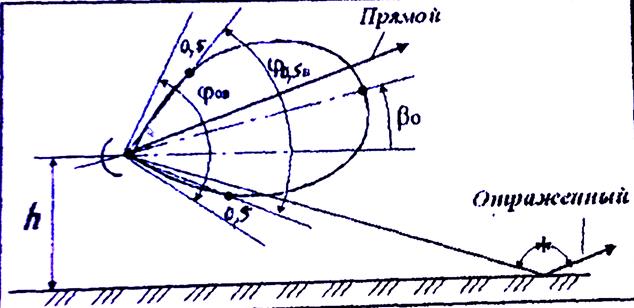 Влияние подстилающей поверхности - student2.ru