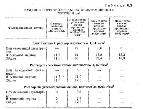 Влияние размера и формы твердых частиц на проницаемость фильтрационной корки - student2.ru