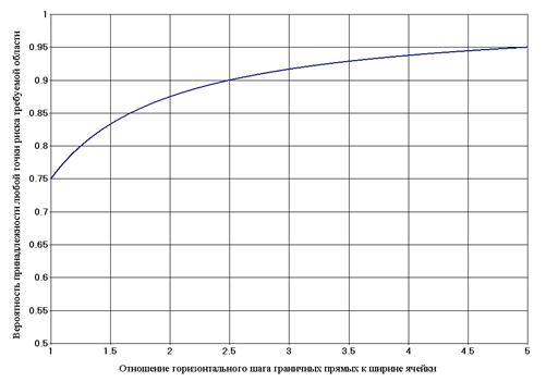 Влияние соотношения размера ячейки и шага граничных прямых на точность представления уровня риска - student2.ru
