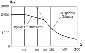 Влияние способов закрепления концов стержня - student2.ru