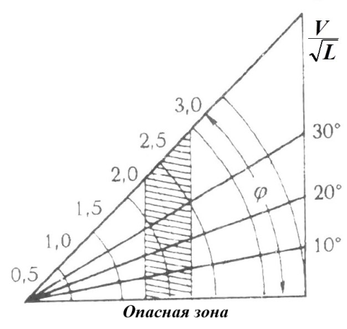 влияние ветра на управляемость судов - student2.ru