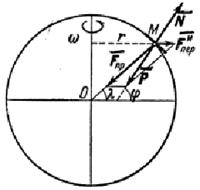Влияние вращения Земли на равновесие и движение тел. - student2.ru