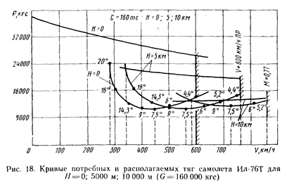 Влияние высоты на летные данные самолета - student2.ru