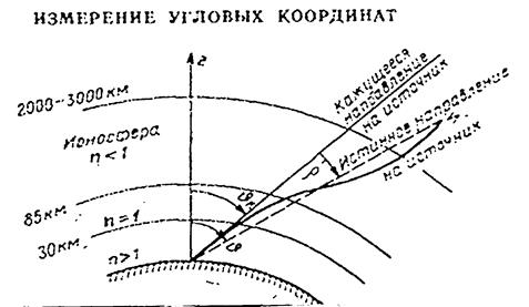 Влияние земной атмосферы и космической среды на работу радиотехнических средств - student2.ru
