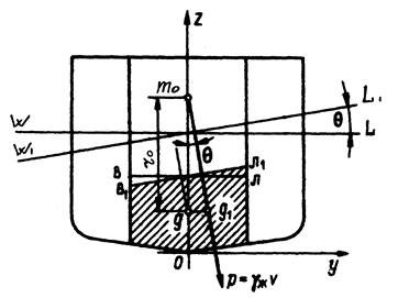 Влияние жидкого груза на остойчивость судна - student2.ru