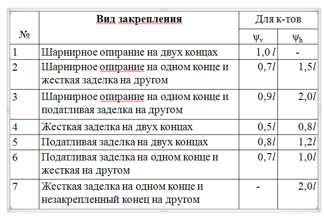 внецентренно-сжатых элементов - student2.ru