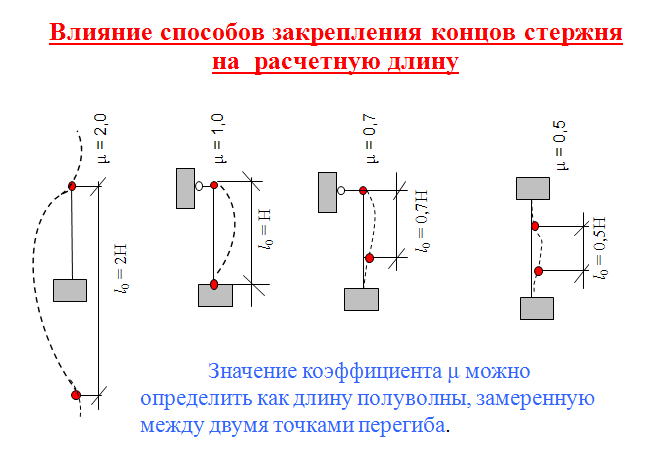 внецентренно-сжатых элементов - student2.ru