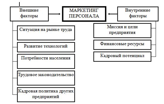 Внешние и внутренние факторы маркетинга персонала: виды и характеристика. - student2.ru