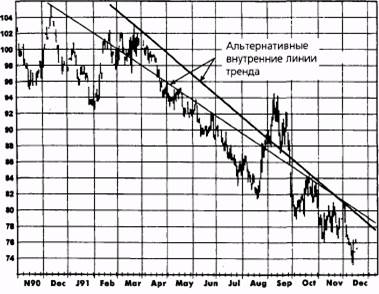 внутренняя линия тренда по сравнению с обычной линией тренда: хлопок, март 1991 - student2.ru