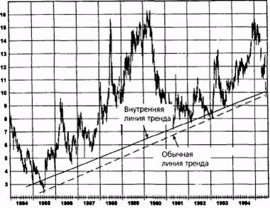 внутренняя линия тренда по сравнению с обычной линией тренда: хлопок, март 1991 - student2.ru