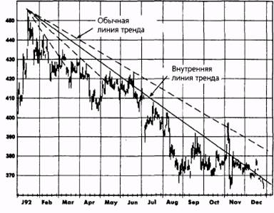внутренняя линия тренда по сравнению с обычной линией тренда: хлопок, март 1991 - student2.ru