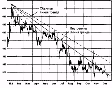 внутренняя линия тренда по сравнению с обычной трендовой линией: серебро, декабрь 1992 - student2.ru