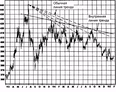 внутренняя линия тренда по сравнению с обычной трендовой линией: серебро, декабрь 1992 - student2.ru