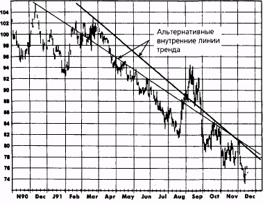 внутренняя линия тренда по сравнению с обычной трендовой линией: серебро, декабрь 1992 - student2.ru