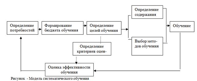 Внутрифирменное обучение персонала. Виды обучения. - student2.ru