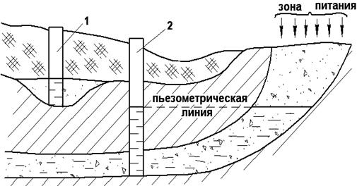 Водоснабжение из подземных источников - student2.ru