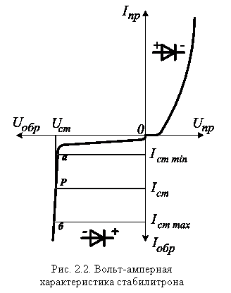 Вольт -амперная характеристика стабилитрона - student2.ru