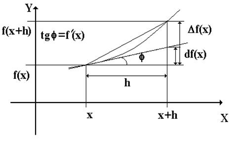 Вопрос 18.2. Производная функции и ее геометрический смысл - student2.ru