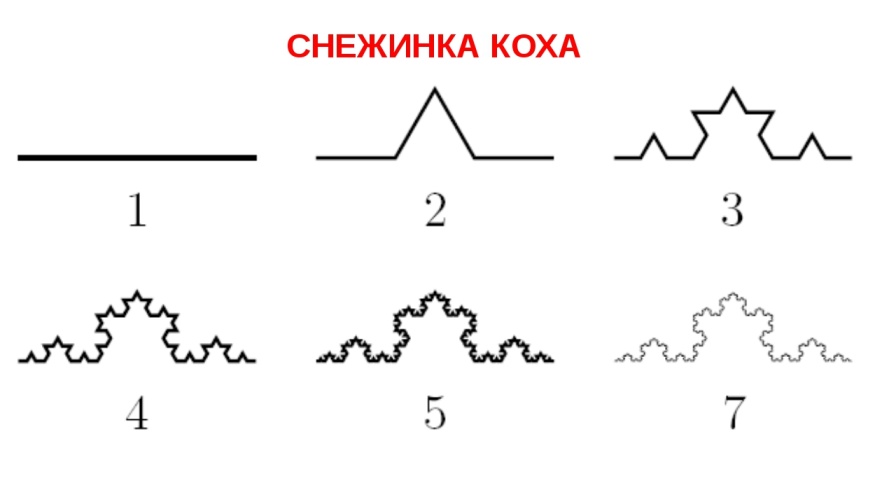 Вопрос 19 Геометрические фракталы: триадная кривая Кох. - student2.ru