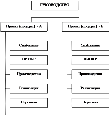 Вопрос 2 Основные методы и принципы совершенствования организационных структур управления - student2.ru